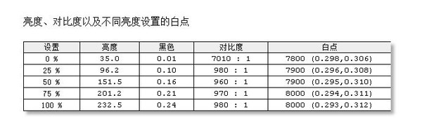 、色准、亮度均匀度等测试麻将胡了2试玩色域、色温(图3) 、色准、亮度均匀度等测试麻将胡了2试玩色域、色温(图3)