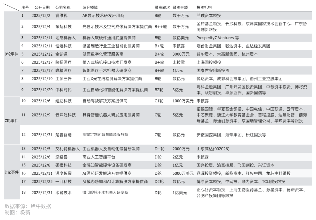 年12月AI领域投融资分析麻将胡了2试玩