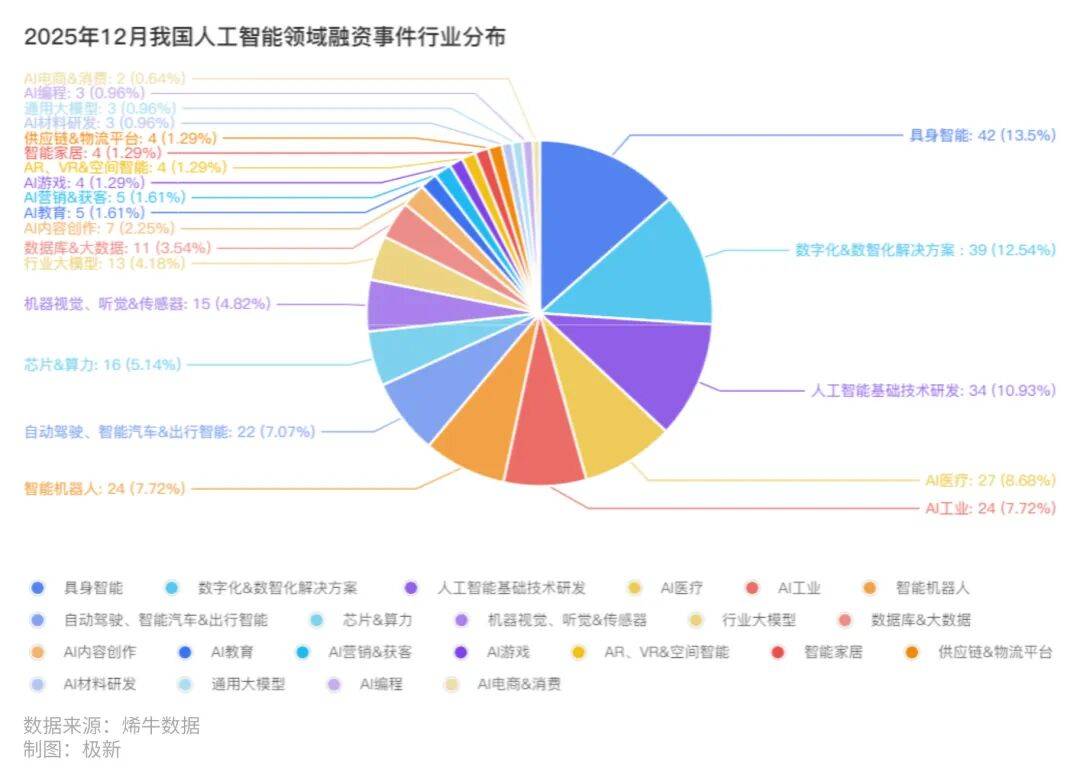 年12月AI领域投融资分析麻将胡了2试玩网站2025(图4)