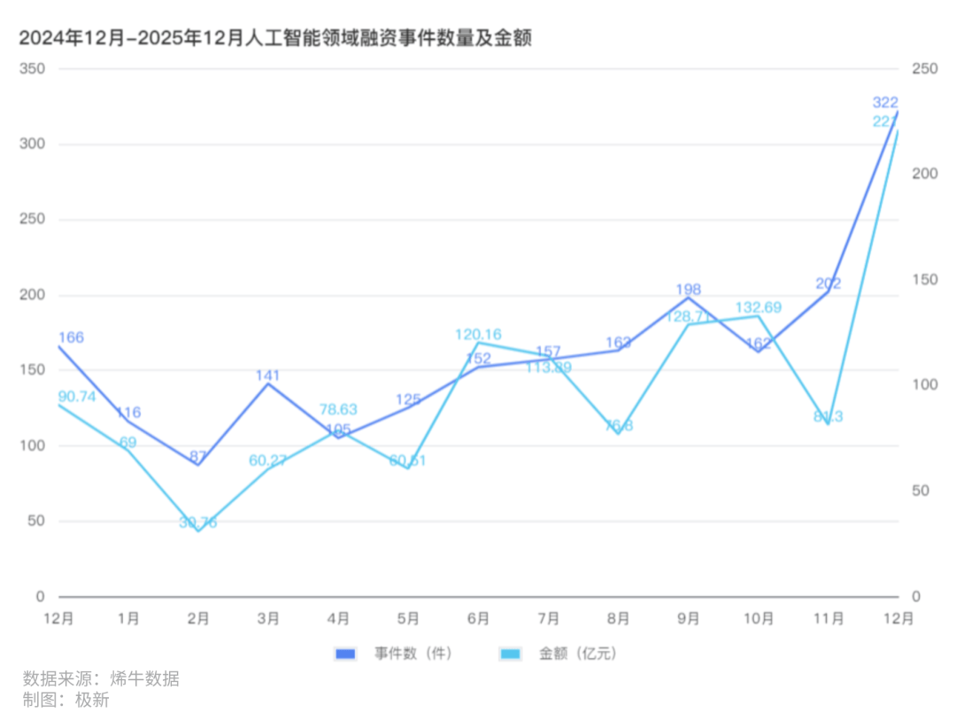 年12月AI领域投融资分析麻将胡了2试玩网站2025(图5)