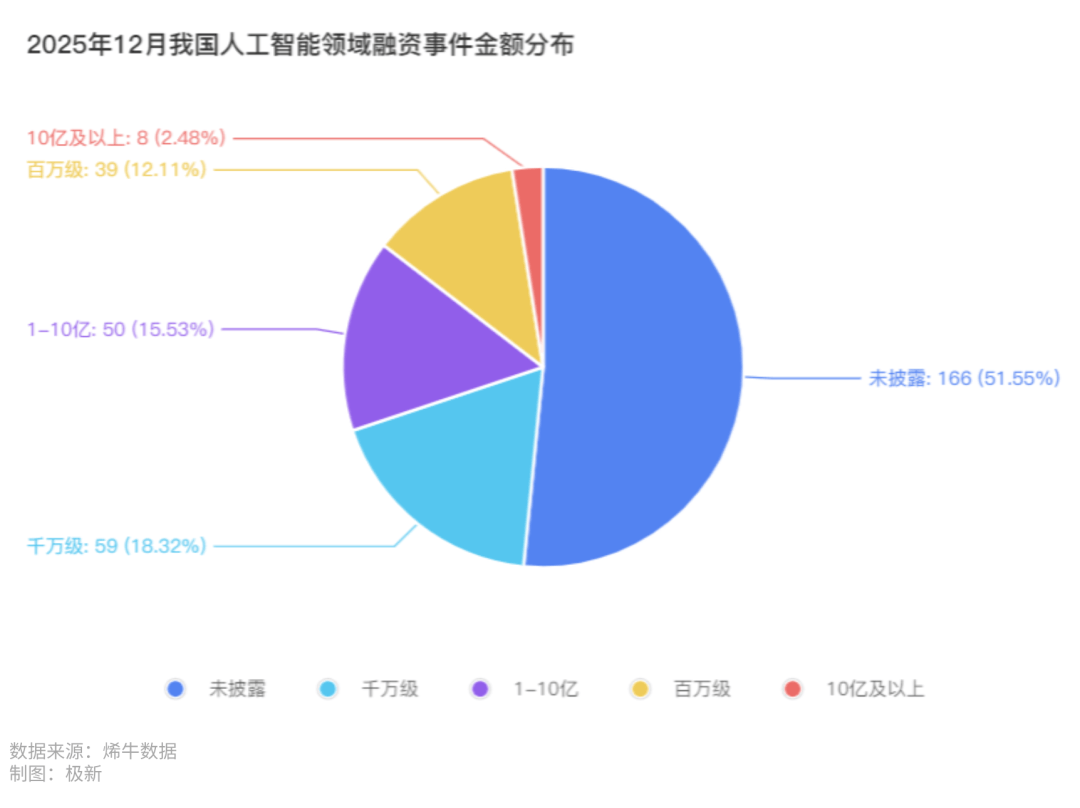年12月AI领域投融资分析麻将胡了2试玩网站2025(图6)